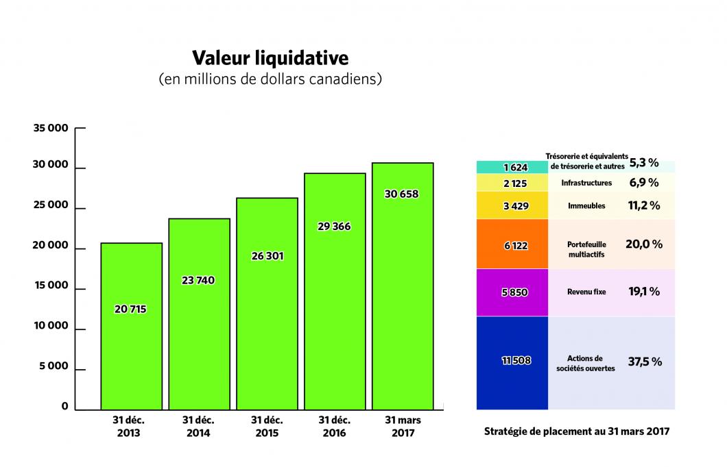 Valeur liquidative pour les exercices de 2013 à 2017, révélant une augmentation des valeurs liquidatives au cours des cinq derniers exercices. Le graphique Stratégie de placement présente les différentes composantes de la valeur liquidative au 31 mars 2017. 