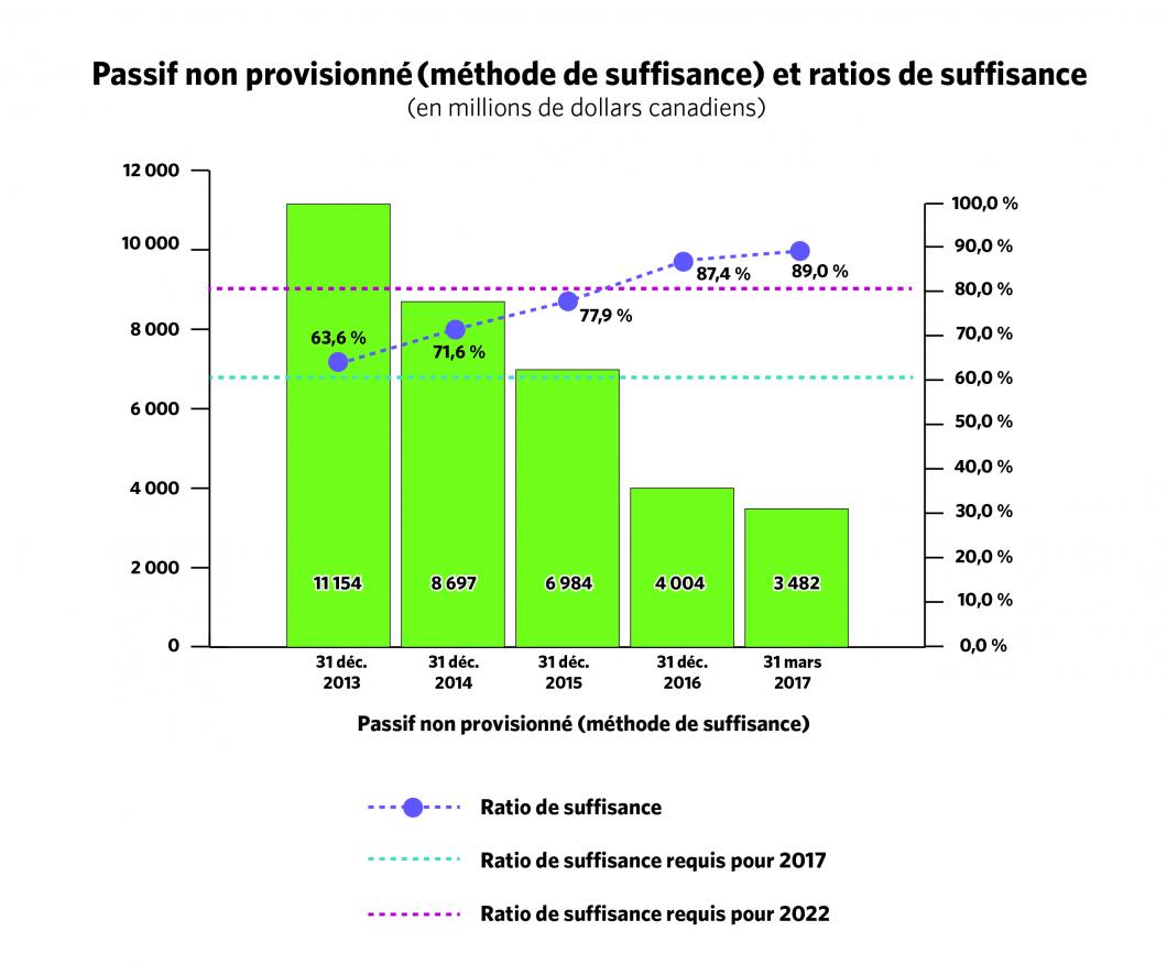 PNP (méthode de suffisance) et ratios de suffisance pour les exercices de 2013 à 2017. Le tableau montre que le PNP (méthode de suffisance) a diminué et que le ratio de suffisance a augmenté au cours des cinq derniers exercices. Au 31 mars, les ratios de suffisance de l’exercice 2017 ont dépassé les ratios de suffisance imposés pour les exercices 2017 et 2022.