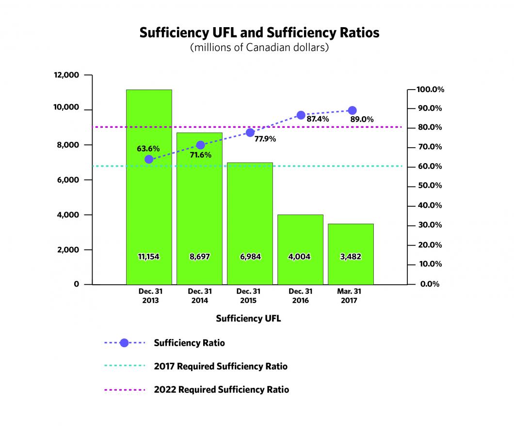 Sufficiency UFL and Sufficiency Ratios for the years from 2013 to 2017. The chart shows the Sufficiency UFL has decreased and Sufficiency ratio has increased over the past 5 years. The 2017 Sufficiency Ratios as at March 31 has exceeded the 2017 and 2022 Required Sufficiency Ratios.