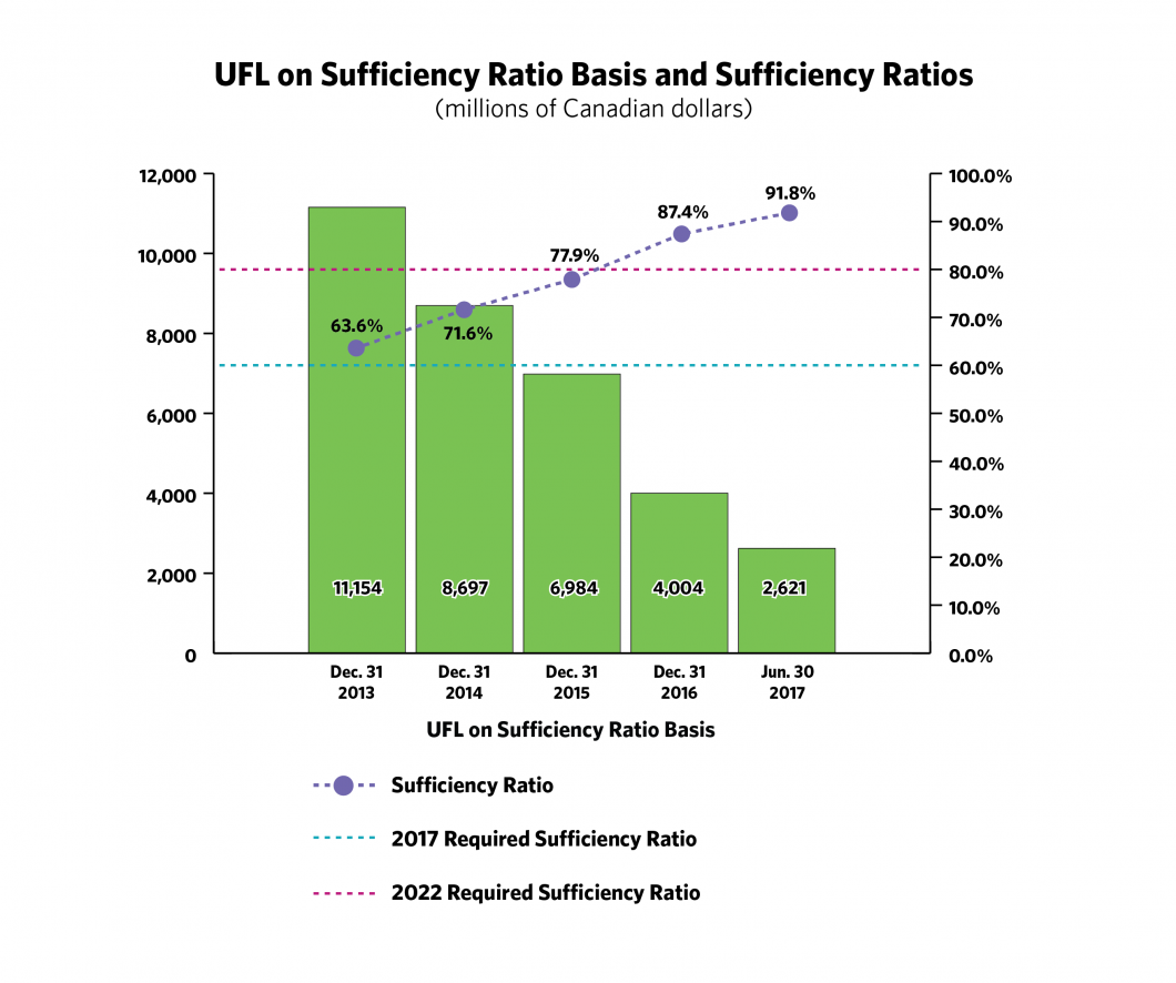 The UFL on a Sufficiency Ratio basis and Sufficiency Ratios for the years from 2013 to 2017. The chart shows the UFL on a Sufficiency Ratio basis has decreased and the Sufficiency Ratio has increased over the past 5 years. The Sufficiency Ratio as at June 30, 2017 has exceeded the 2017 and 2022 required Sufficiency Ratios.
