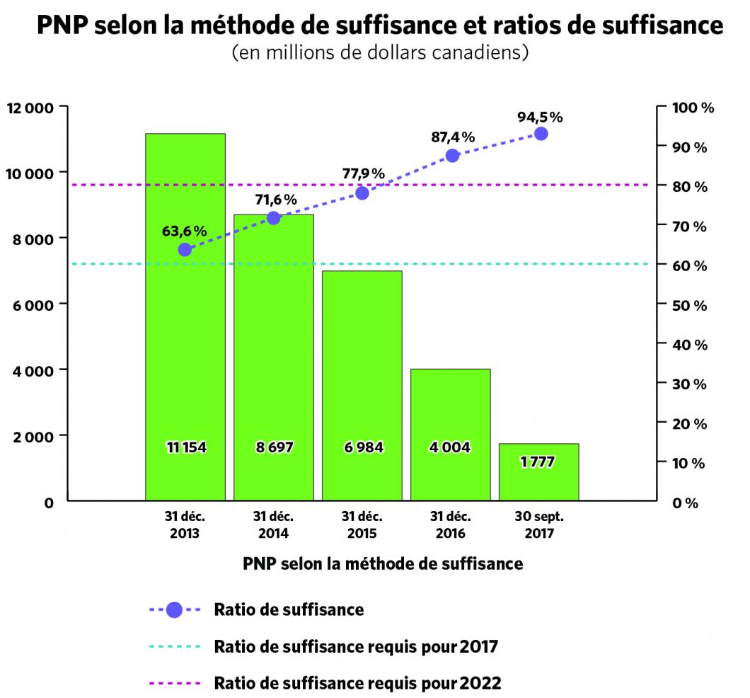 Le PNP selon la méthode de suffisance et les ratios de suffisance pour les exercices de 2013 à 2017. Le tableau montre que le PNP selon la méthode de suffisance a diminué et que le ratio de suffisance a augmenté au cours des cinq derniers exercices. Au 30 juin 2017, le ratio de suffisance a dépassé les ratios de suffisance requis pour les exercices 2017 et 2022.