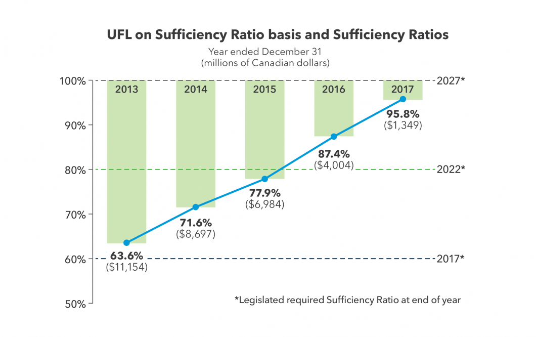 The chart displays the historic Sufficiency Ratios, unfunded liabilities on a Sufficiency Ratio basis for the last six years ending December 31, and the legislated funding requirements. The Sufficiency Ratio has improved dramatically and the unfunded liability on a Sufficiency Ratio basis has decreased significantly over the last five years.