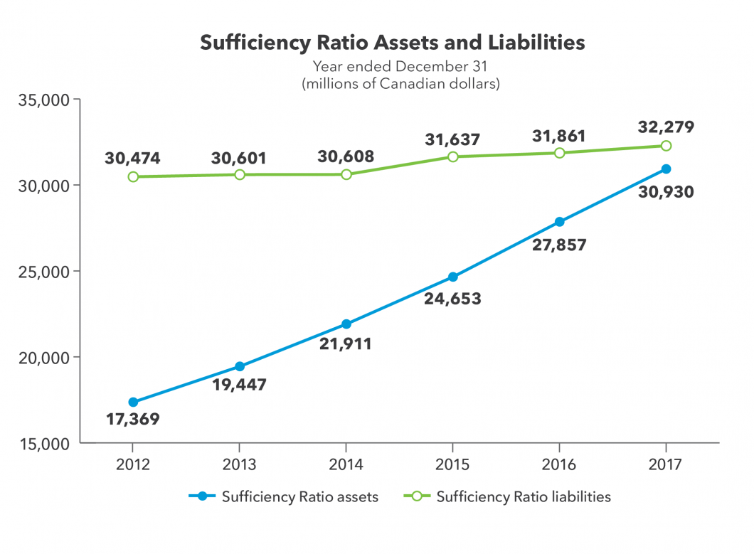 The graph shows the Sufficiency Ratio assets and liabilities over the last six years. The Sufficiency Ratio liabilities remained relatively stable in comparison to the growth of the Sufficiency Ratio assets over the last five years.